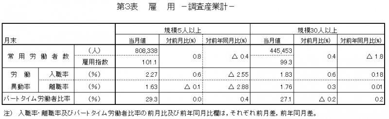 第3表　雇用