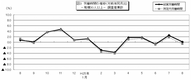 図3　労働時間の推移