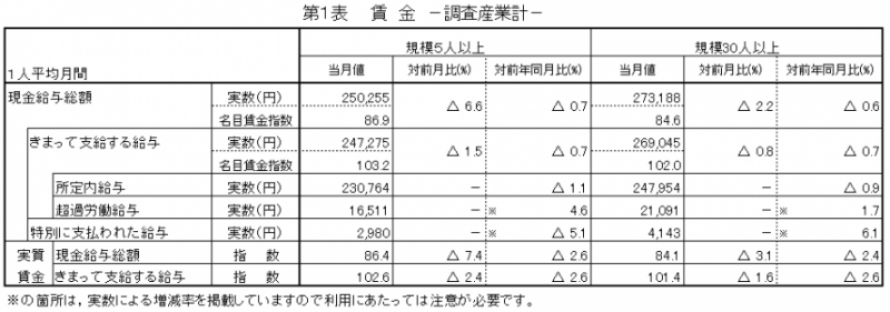 第1表　賃金