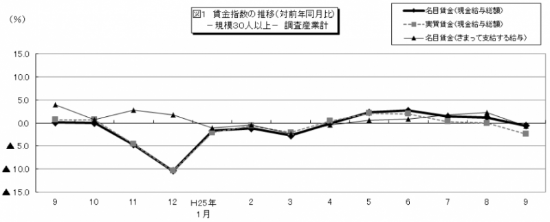 図1　賃金指数の推移