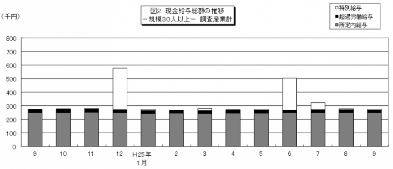 図2　現金給与総額の推移