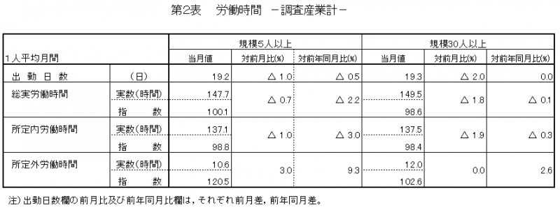 第2表　労働時間