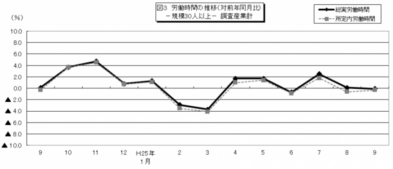 図3　労働時間の推移