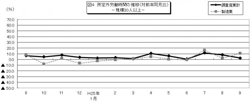 図4　所定外労働時間の推移