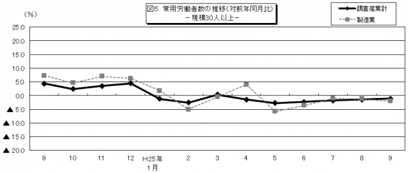 図5　常用労働者数の推移