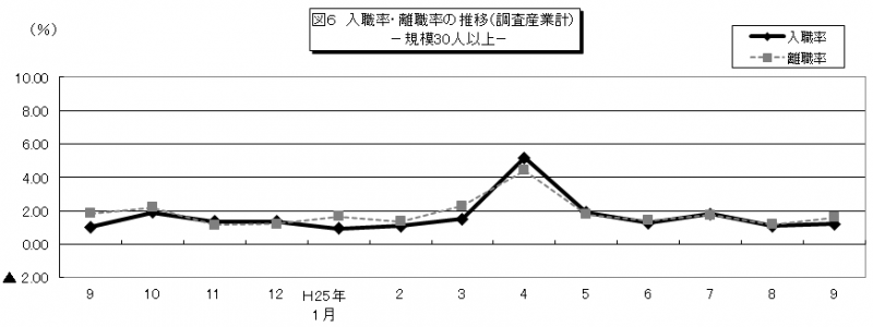 図6　入職率・離職率の推移