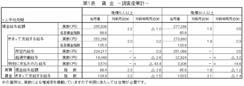 第1表　賃金