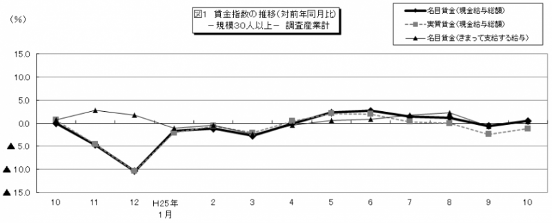 図1　賃金指数の推移