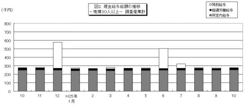 図2　現金給与総額の推移