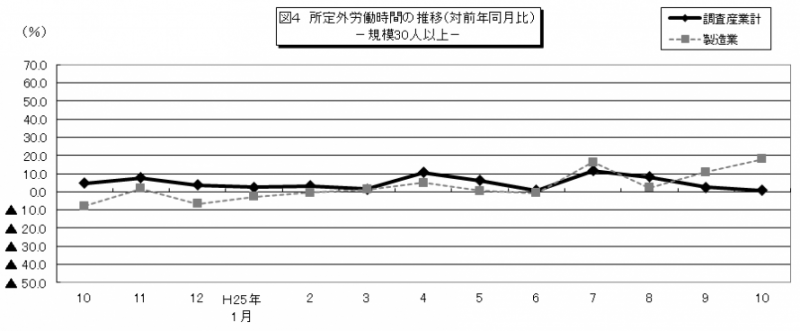 図4　所定外労働時間の推移