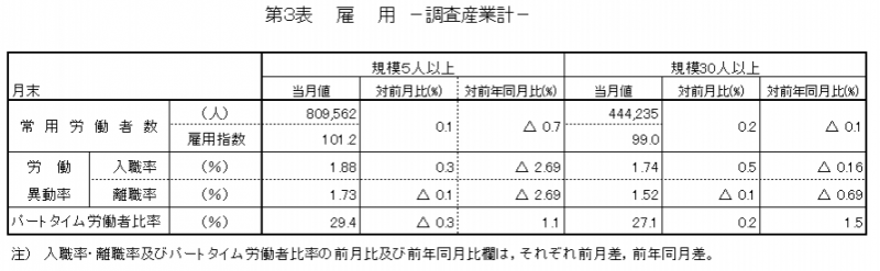 第3表　雇用