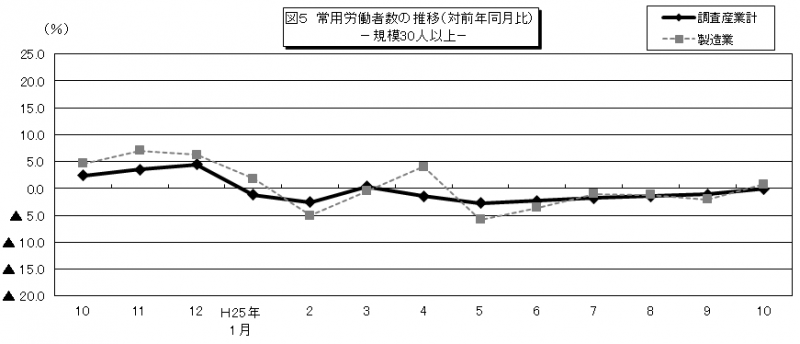 図5　常用労働者数の推移