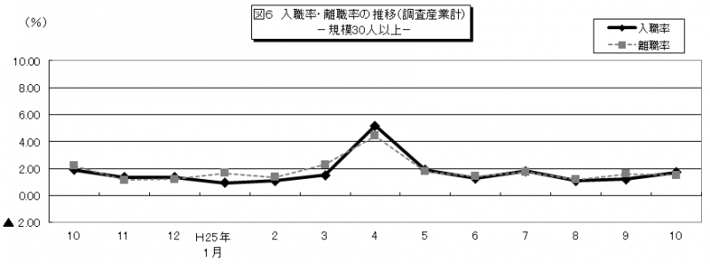 図6　入職率・離職率の推移