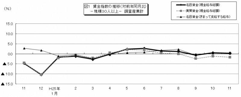 図1　賃金指数の推移