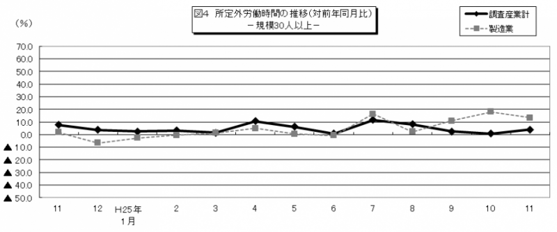 図4　所定外労働時間の推移