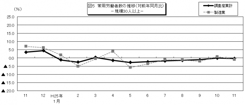 図5　常用労働者数の推移