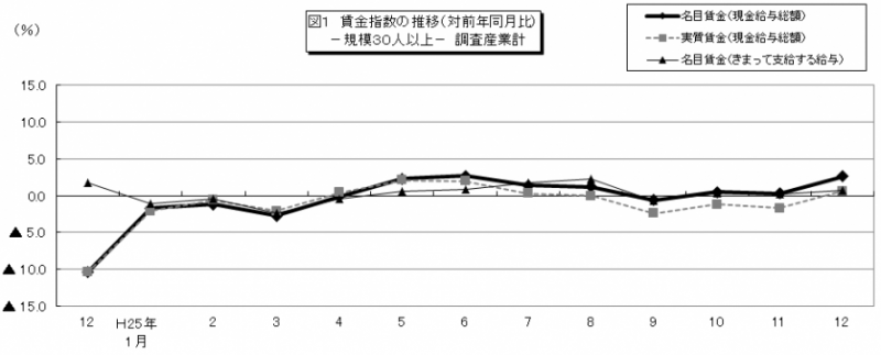 図1　賃金指数の推移