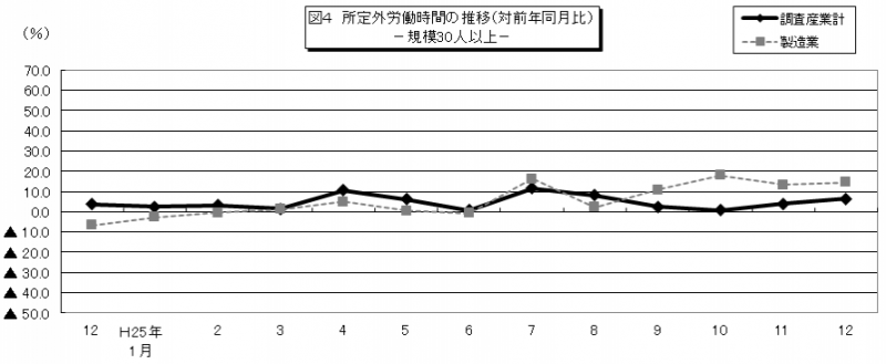 図4　所定外労働時間の推移