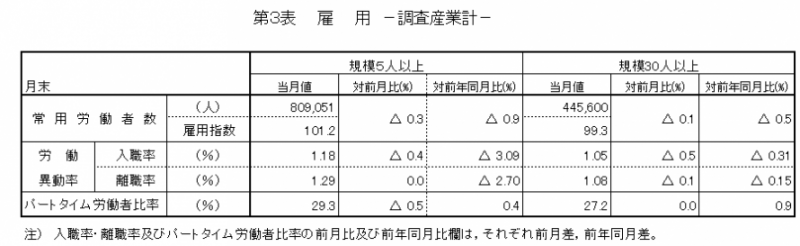 第3表　雇用