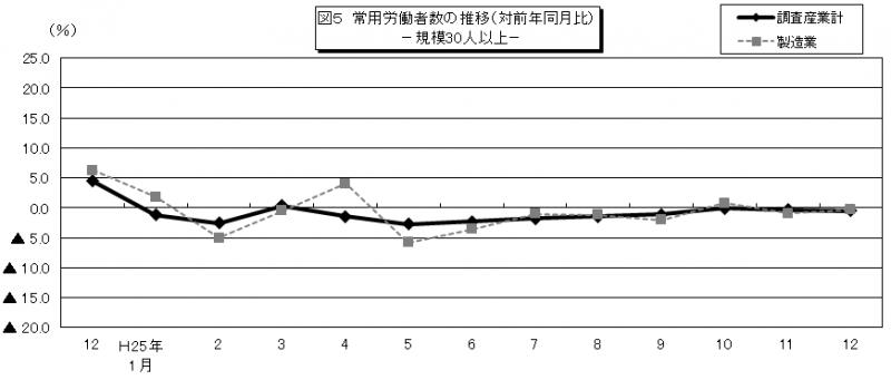 常用労働者数の推移