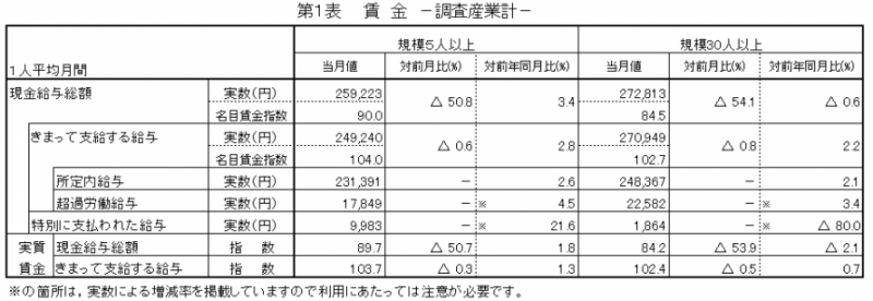 第1表　賃金