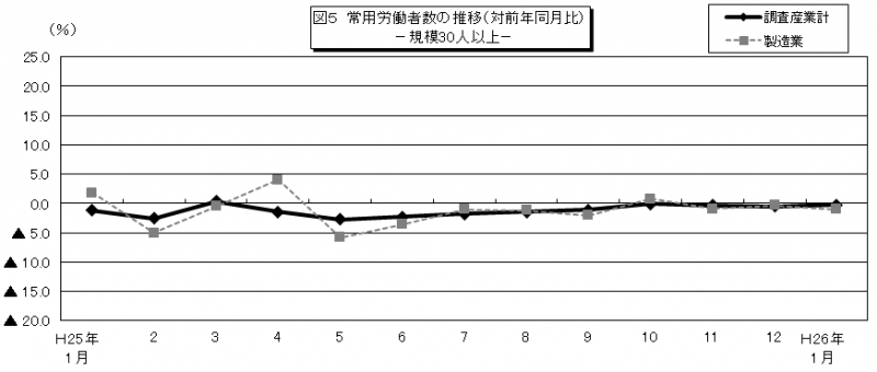 図5　常用労働者数の推移