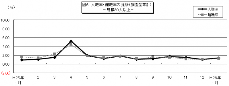 図6　入職率・離職率の推移