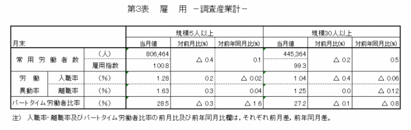 第3表　雇用