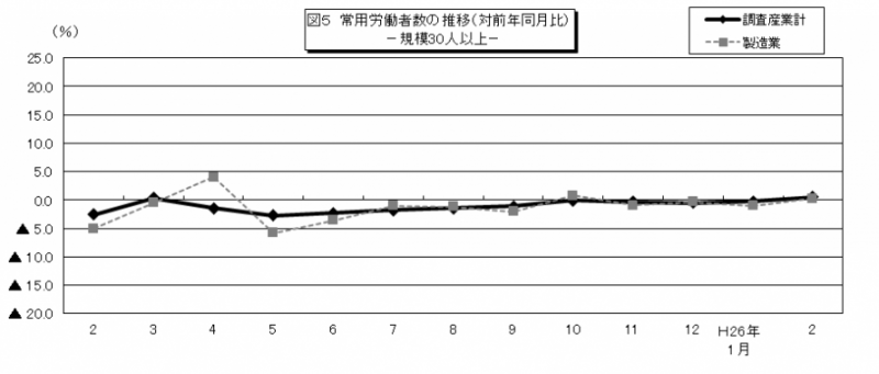 図5　常用労働者の推移