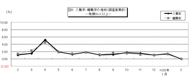 図6　入職率・離職率の推移