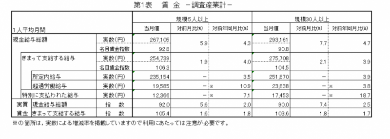 第1表　賃金