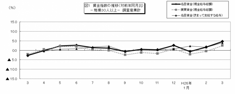 図1　賃金指数の推移