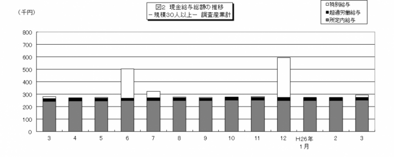 図2　現金給与総額の推移