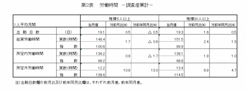 第2表　労働時間