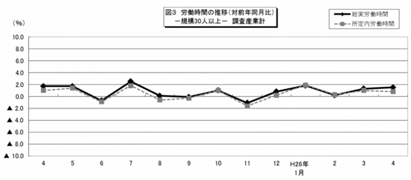 図3　労働時間の推移（対前年同月比）