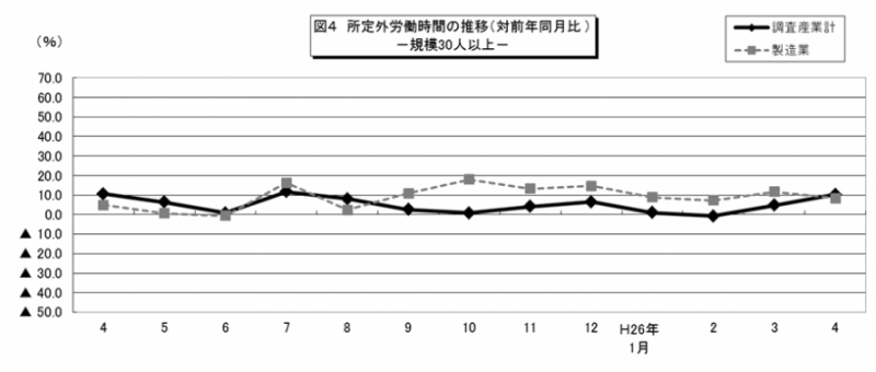 図4　所定労働時間の推移（対前年同月比）