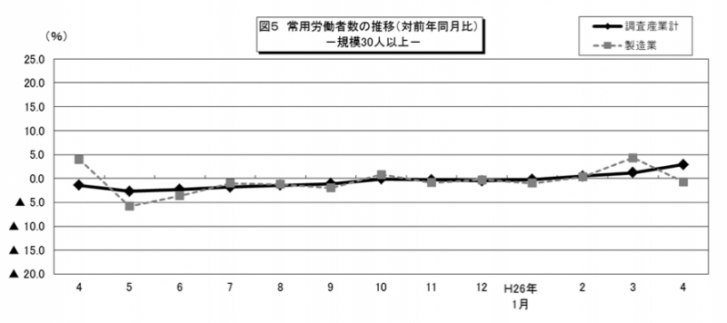 図5　常用労働者数の推移（対前年同月比）