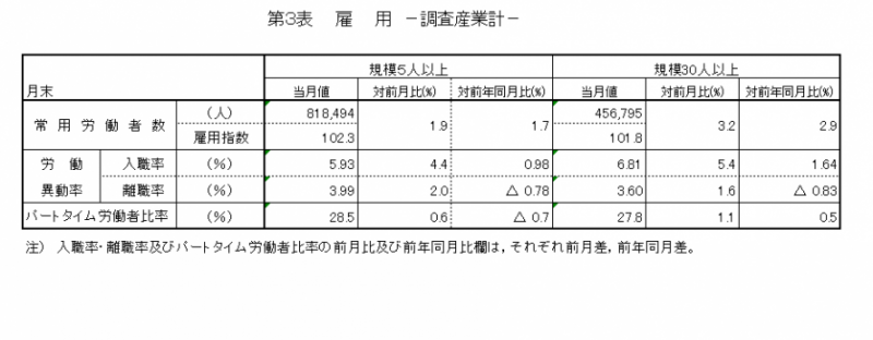 第3表　雇用-調査産業計―