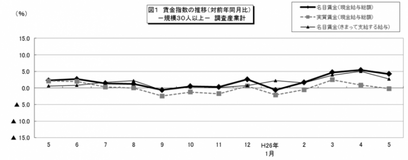 図1　賃金指数の推移（対前年同月比）