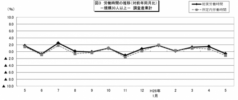 図3　労働時間の推移（対前年同月比）