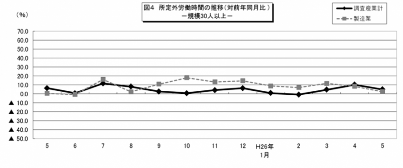 図4　所定外労働時間の推移（対前年同月比）