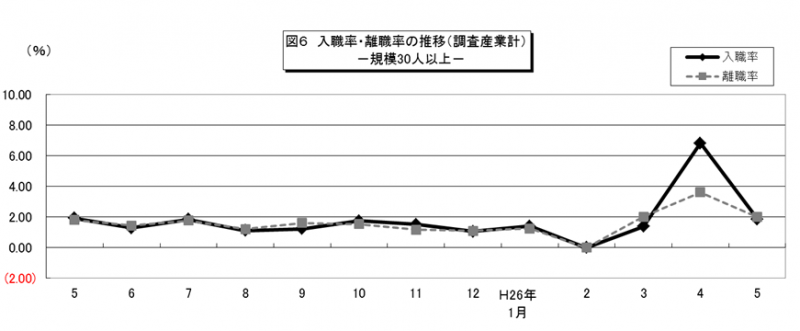 図6　入職率・離職率の推移（調査産業計）