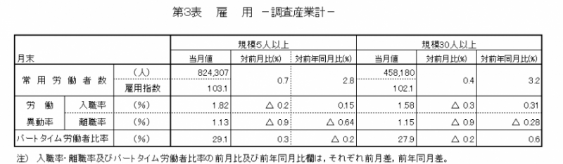 第3表　雇用-調査産業計-