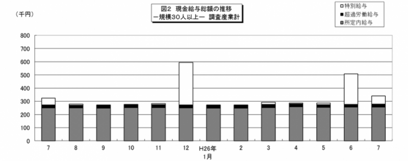 図2　現金給与総額の推移-規模30人以上-調査産業計