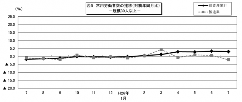 図5　常用労働者数の推移（対前年同月比）-規模30人以上-