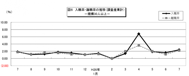 図6　入職率。離職率の推移(調査産業計）-規模30人以上-