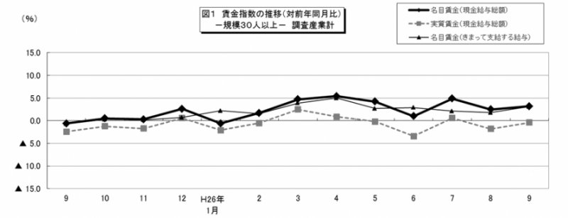 図1　賃金指数の推移（対前年同月比）―規模30人以上―調査産業計