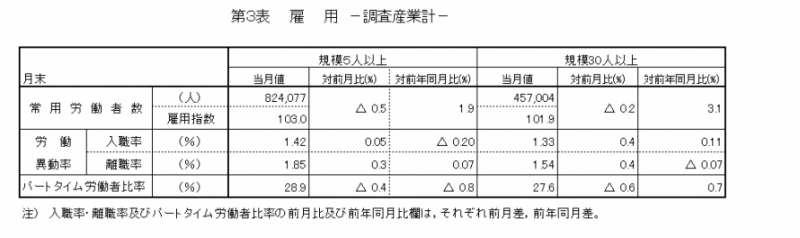 第3表　雇用―調査産業計―