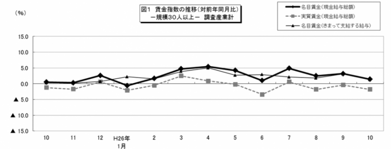 図1　賃金指数の推移(対前年同月比）-規模30人以上-調査産業計-