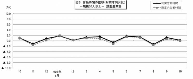 図3　労働時間の推移（対前年同月比）-規模30人以上-調査産業計